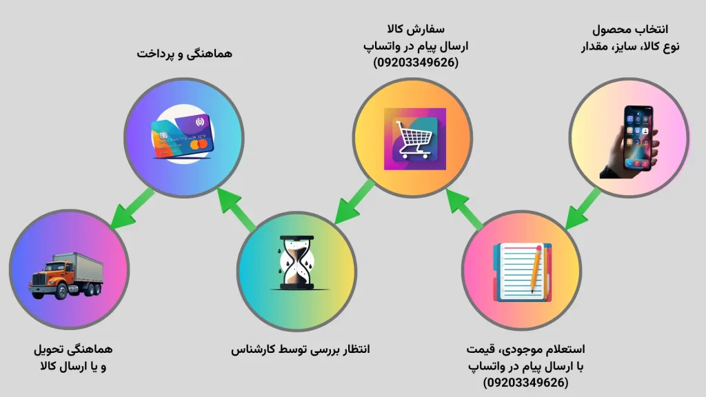 مراحل ثبت سفارش