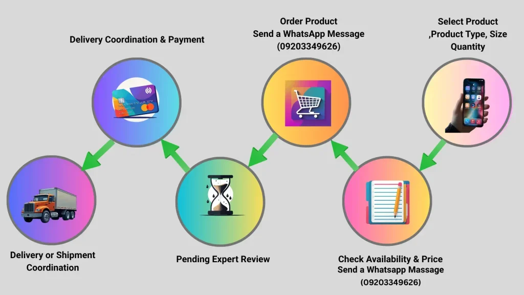 order process azhman